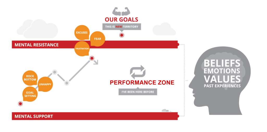 Performance Zone The Unconscious Mind And Your Comfort Zone: Break Free Today